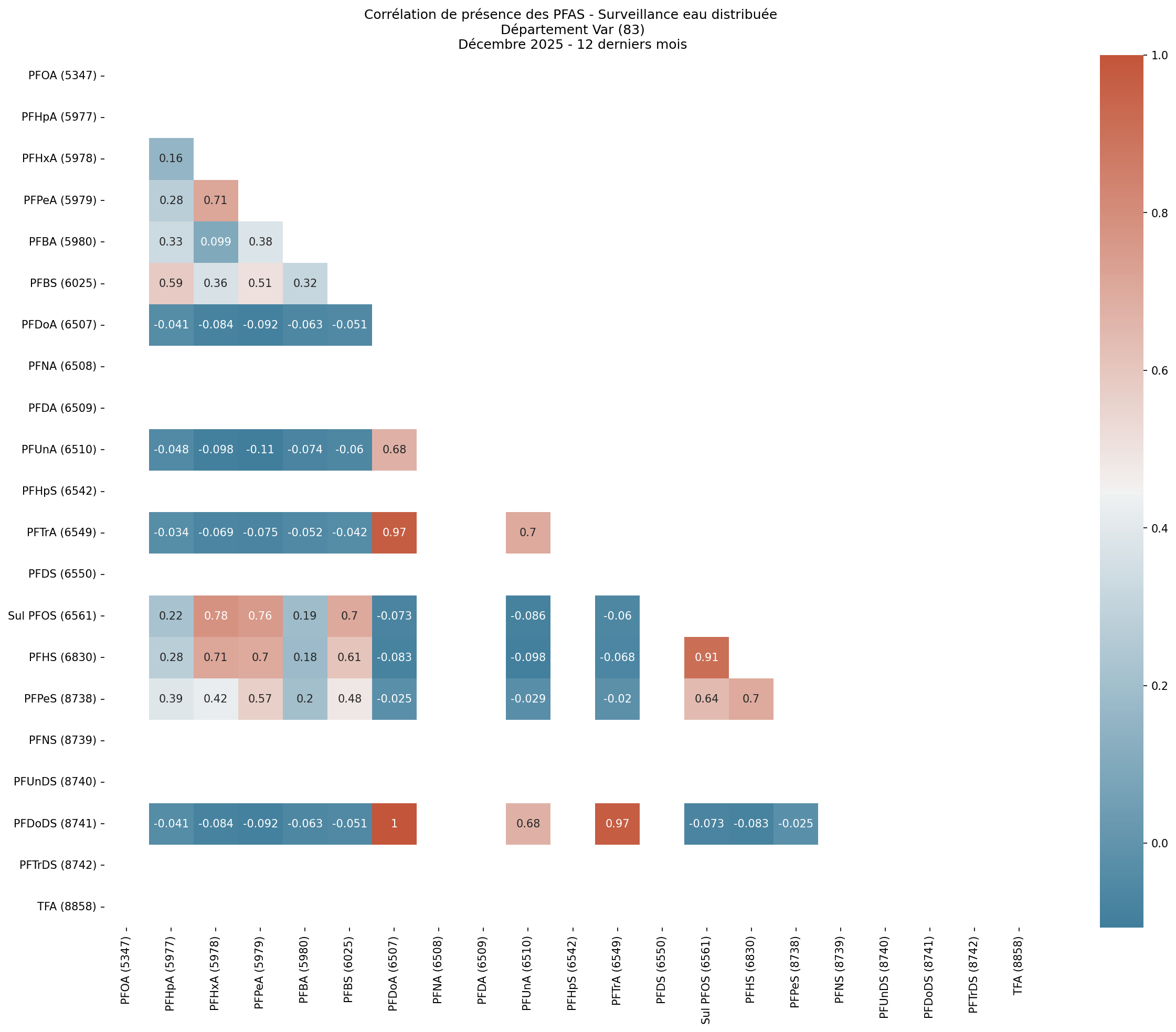 Analyses au niveau départemental